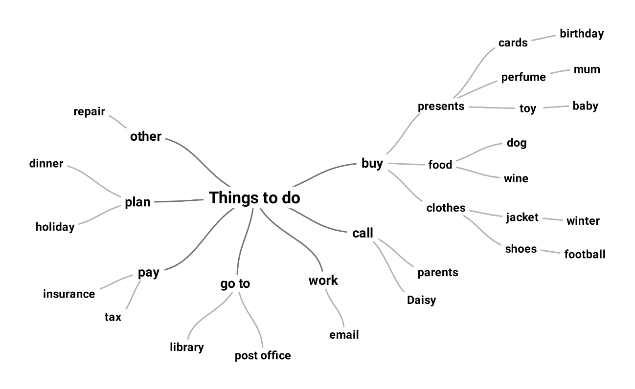 mindmap
