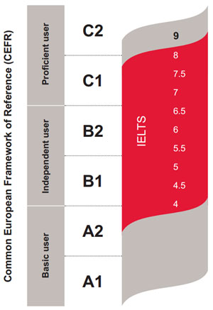 IELTS CEF